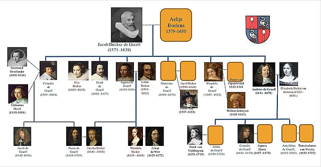 Overview of the immediate family of Cornelis de Graeff