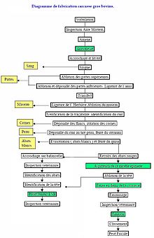 Diagramme abattoir.JPG