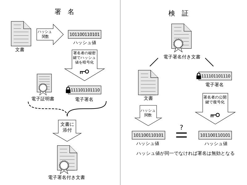 File:Digital Signature diagram ja.svg