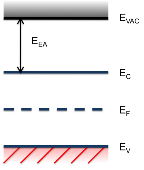 File:Electron Affinity in Band Diagram.png