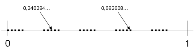 real numbers with even digits