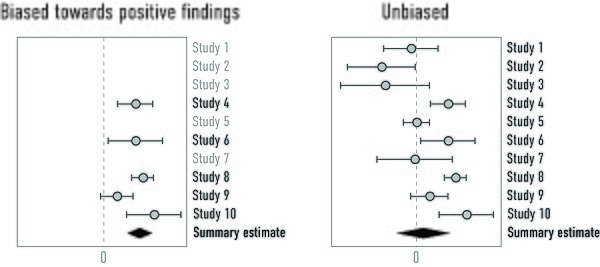 Conceptual illustration of how publication bias affects effect estimates in a meta-analysis. When negative effects are not published, the overall effe