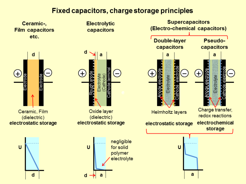 File:Fixed capacitors-charge storage principles-2.png