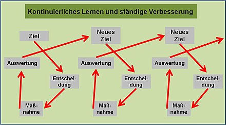 Fortwährendes Lernen.jpg