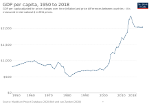 Graphique présentant l'augmentation du PIB entre 1950 et 2018 du Tchad