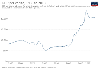 GDP per capita development of Chad, since 1950 GDP per capita development of Chad.svg