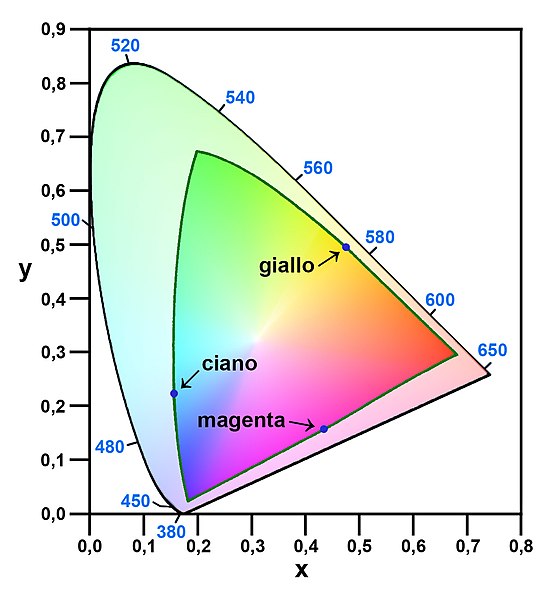 File:Gamut of color primaries for transparencies.jpg