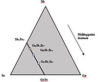 Phase diagram of the GeSbTe ternary alloy system GeSbTe phase diagram.jpg