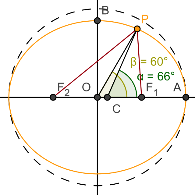 Esquema: diferència entre els angles de latitud d'una posició en un esferoide (com la Terra) quan s'utilitzen els sistemes de coordenades geocèntric (angle β) i geodèsic (angle α).