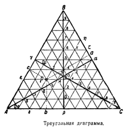 Рис. TG. Концентрационный треугольник Гиббса 
