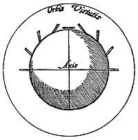 Angles of force on the terrella Gilbert De Magnete Illo044.jpg