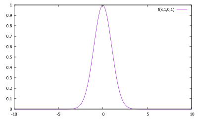 Gráfico da função gaussiana para a = 1, b = 0 e c = 1.