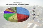 Miniatuur voor Bestand:Groningen-zetelverdeling.png