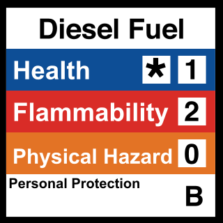 <span class="mw-page-title-main">Hazardous Materials Identification System</span> Numerical hazard rating using colour coded labels