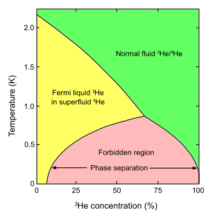 Helium phase diagram.svg