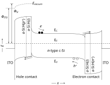 An energy band diagram showing energy levels of layers in a typical SHJ solar cell Heterojunction solar cell band diagram.svg