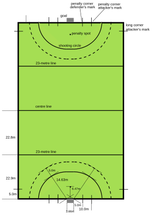 Standard pitch measurements. The field of play is 91.4 by 55.0 metres (100 yd x 60 yd) with an area of 5,027 square metres (1.24 acres). Hockey field metric.svg