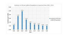 Incidence of HIV in Cameroon from 1990 to 2018 Incidence of HIV in Cameroon from 1990 - 2018.jpg