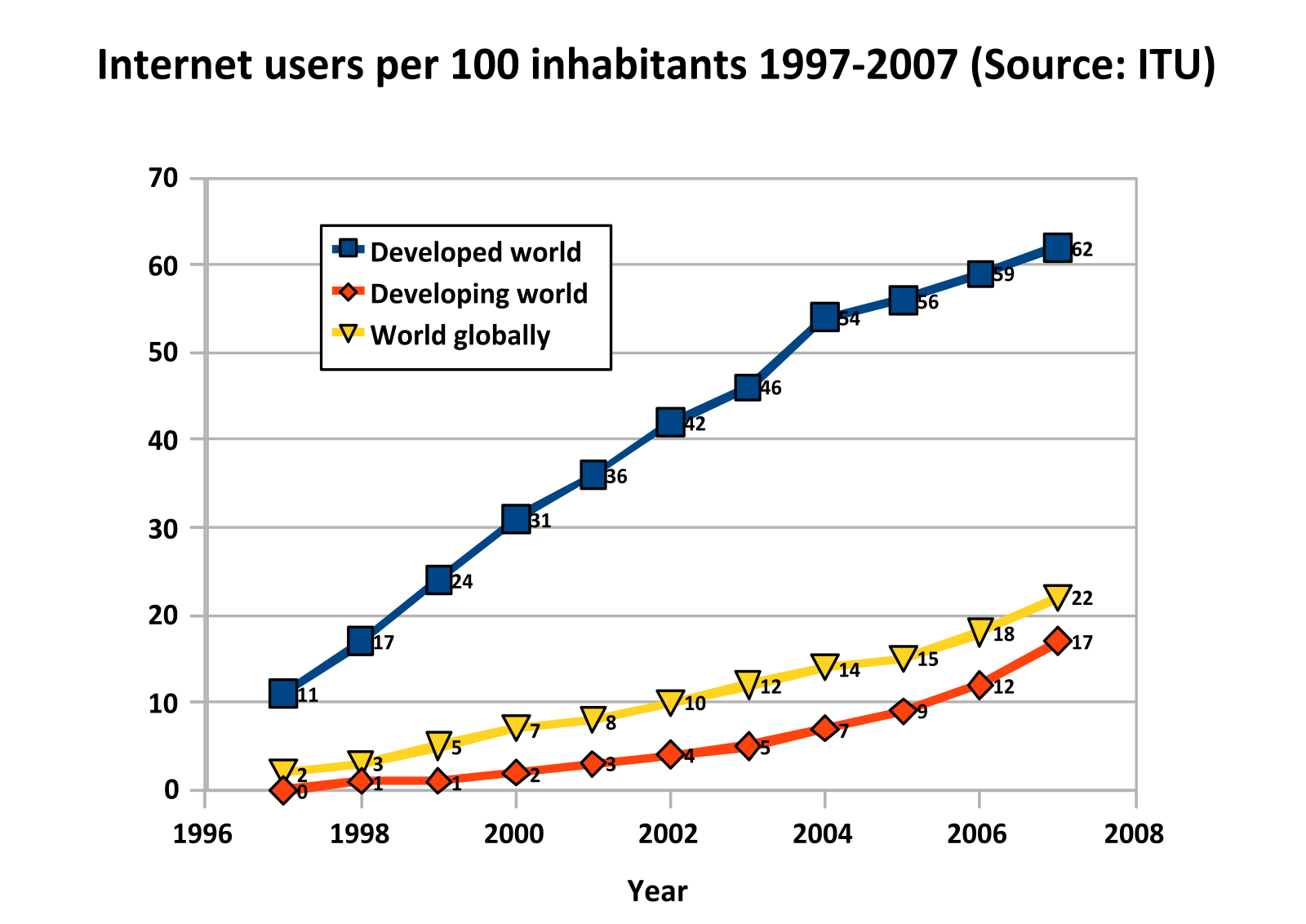 Inhabitants. Internet user. Internet users per 100 inhabitants. Internet users 1999. China Internet users in 1997.