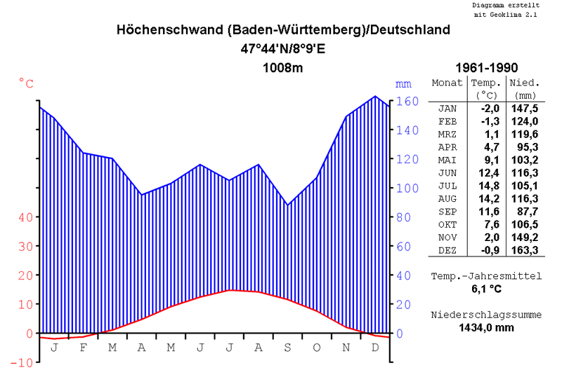 File:Klimadiagramm-metrisch-deutsch-Hoechenschwand-Deutschland-1961-1990.png