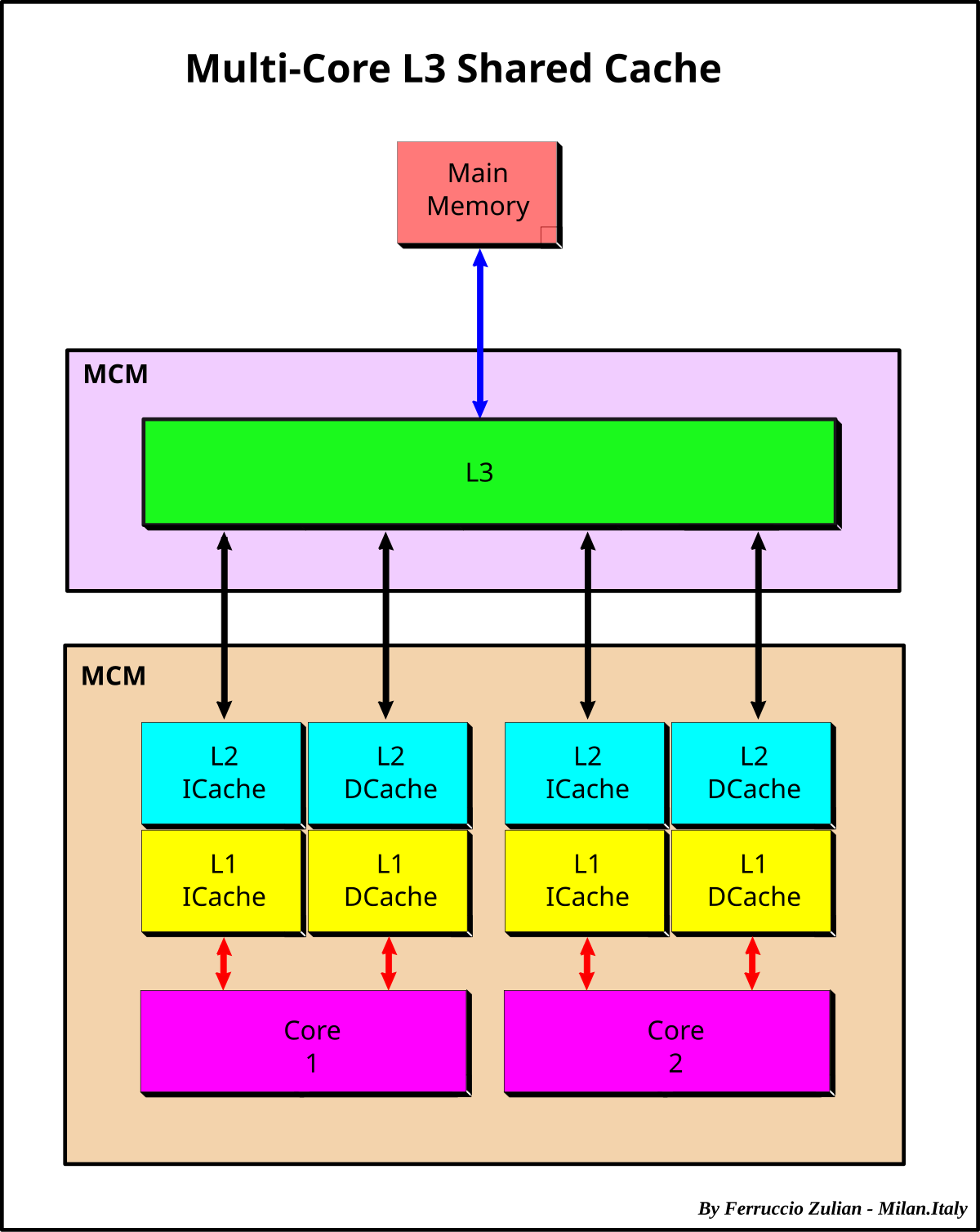 Main cache. Архитектуры кэш. L3 cache Architecture. Multi Core. Core cache.