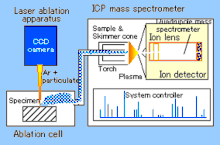 Depiction of how LA-ICP-MS works La-icp-ms example 2.gif