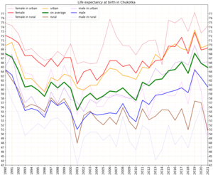 Life expectancy at birth in Chukotka [19][20]