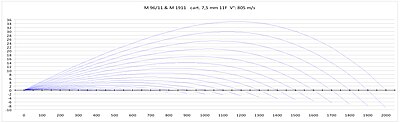Grafica delle ordinate del fucile di fanteria svizzera del 1911