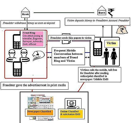 Mode of operation of mobile tower fraud Mobile Tower fraud.jpg