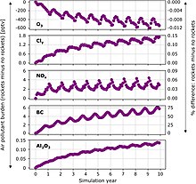 Influence of a decade of contemporary rocket launch and re-entry heating emissions on stratospheric chemical composition.[98]