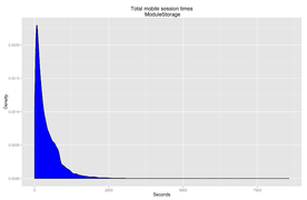 Fig. 15: Total mobile session length, ModuleStorage
