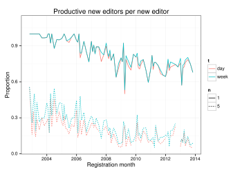 The proportion of productive new editors is plotted by registration month for two values of '"`UNIQ--postMath-00000015-QINU`"'.