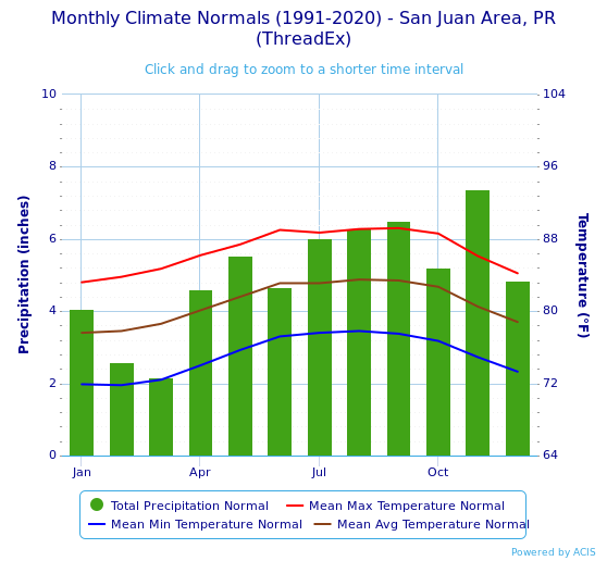 File:Monthly Climate Normals (1991-2020) - San Juan Area, PR(ThreadEx).svg