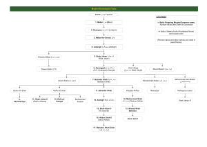 List Of Emperors Of The Mughal Empire