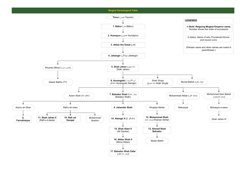 File:Mughal Genealogical Table.svg