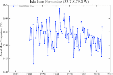 Termografía promedio del aire en casilla meteorológica, 1901 a 2008 (NASA).