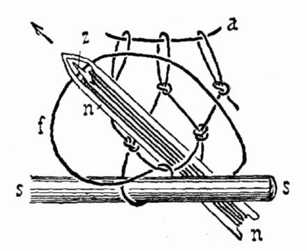 One method of making nets is by tying sheet bends using a netting needle and a gauge. Key: *a) head rope *f) loop of the sheet bend being tied *n) netting shuttle *s) gauge  *z) tongue of the netting shuttle (makes it easier to load the twine so that it does not twist as it is used)