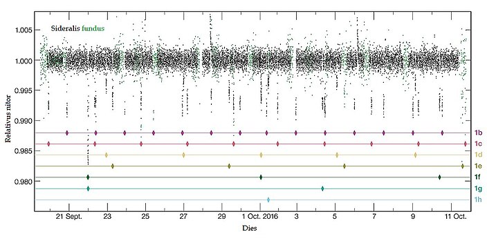 Nitoris deminutio (astronomici transitūs) a stellā Trappist-1 per dies 20 (Septembri/Octobri, 2016; a Telescopio Siderali Spitzeriano et aliis) quia planetae septem (infra notati) stellae lucem obstant.