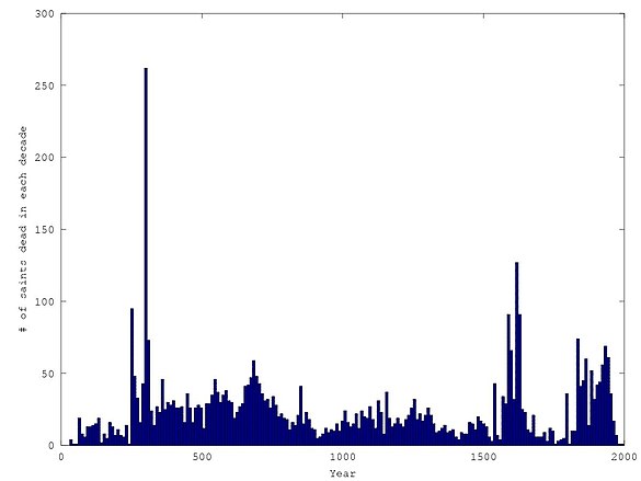 Canonizations of saints by decade Number of saints vs. time.jpg