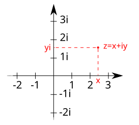 File:Number plane - Complex number.svg