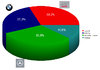 Percentage verkopen in 2007