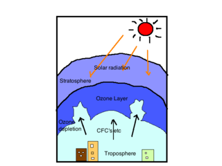 <span class="mw-page-title-main">Very short-lived substances</span> Ozone-depleting substances in Earths stratosphere