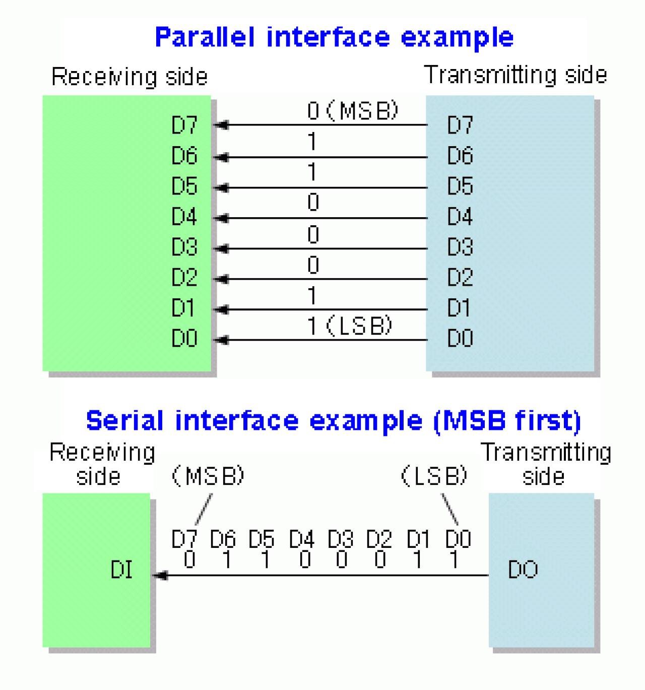 Parallel interface. Параллельный Интерфейс.