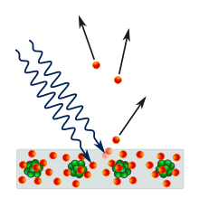 Photoemission of electrons from a metal plate accompanied by the absorption of light quanta - photons Photoelectric effect in a solid - diagram.svg