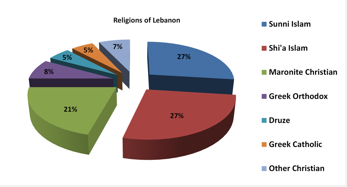 1200px Pie Chart Showing Religions Of Lebanon By Percentage Of Population 