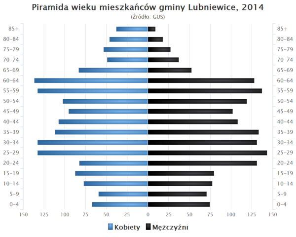 Piramida wieku Gmina Lubniewice.png
