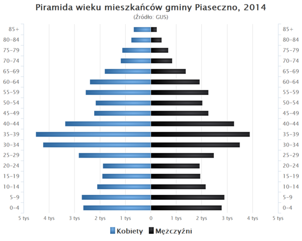 Piramida wieku Gmina Piaseczno.png