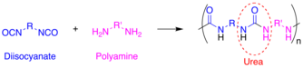 General reaction for forming a polyurea chain, illustrating the two monomer reactants and highlighting the urea linkage in the product Polyurea-components.png