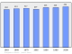 Evolucion de la populacion