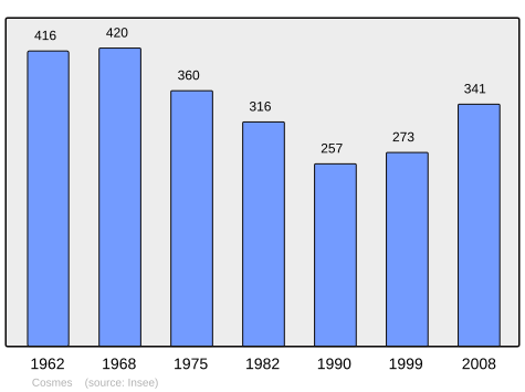 File:Population - Municipality code 53075.svg